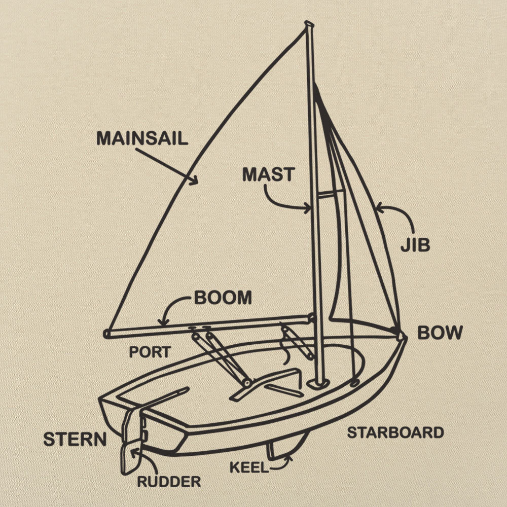 Boat Diagram Sailboat Parts Mainsail Mast Bow Stern
