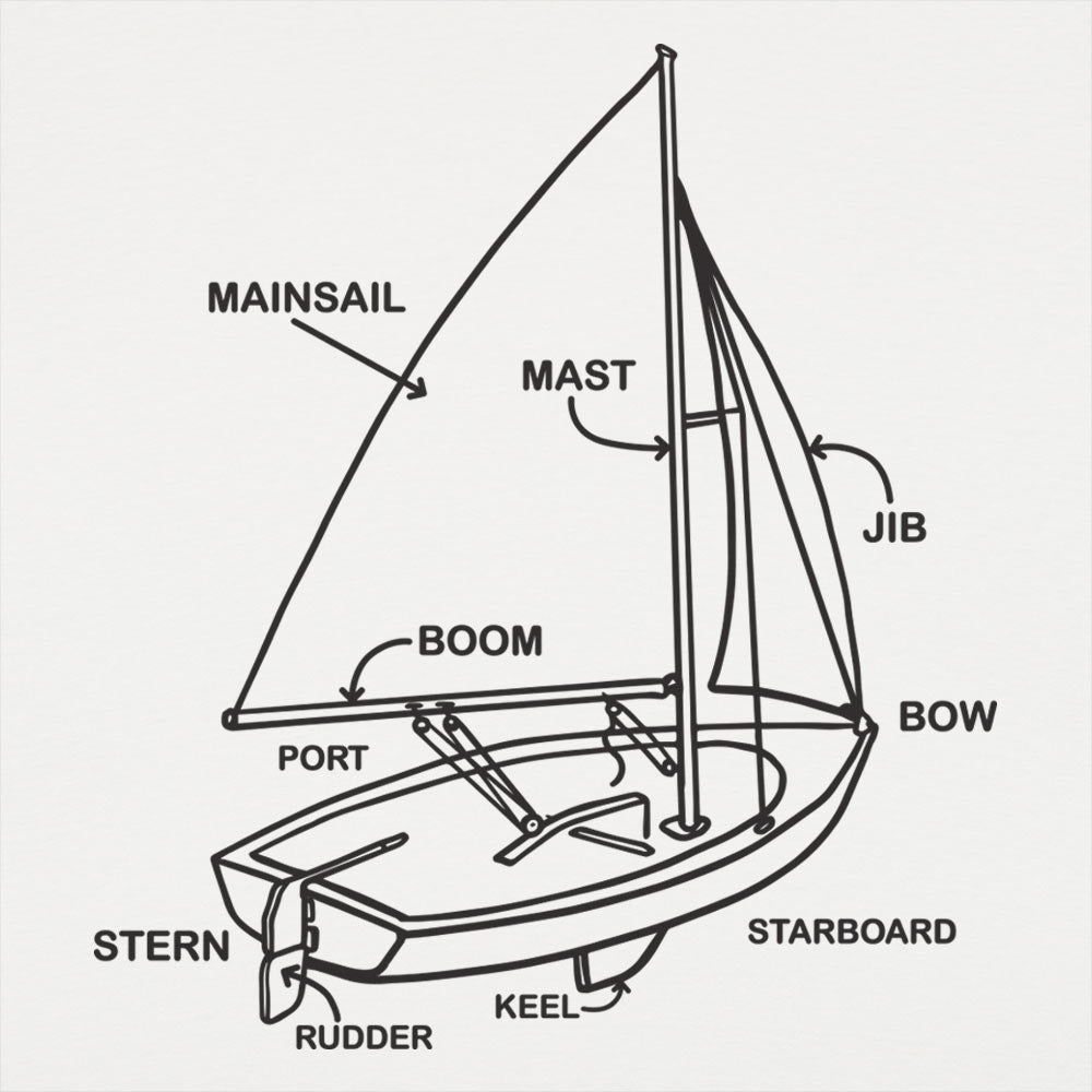 Boat Diagram Sailboat Parts Mainsail Mast Bow Stern