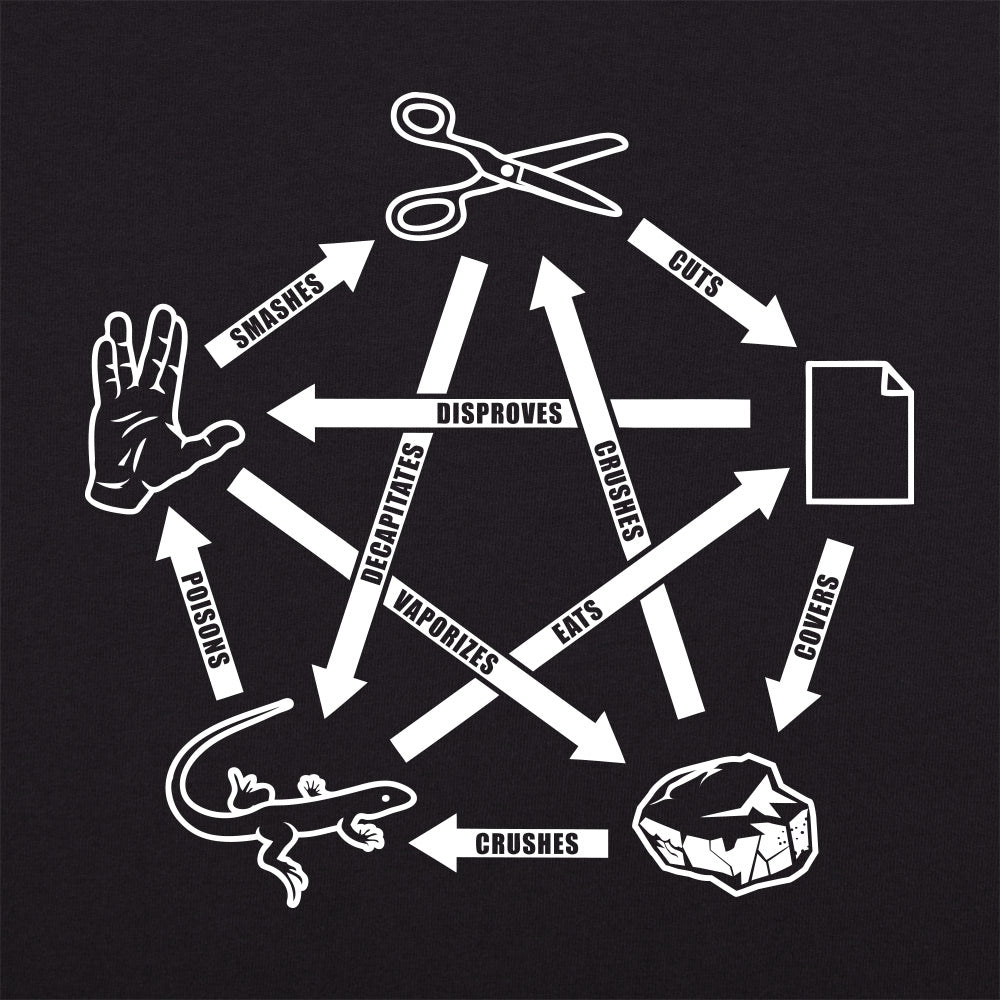 Rock Paper Scissors Lizard Spock
