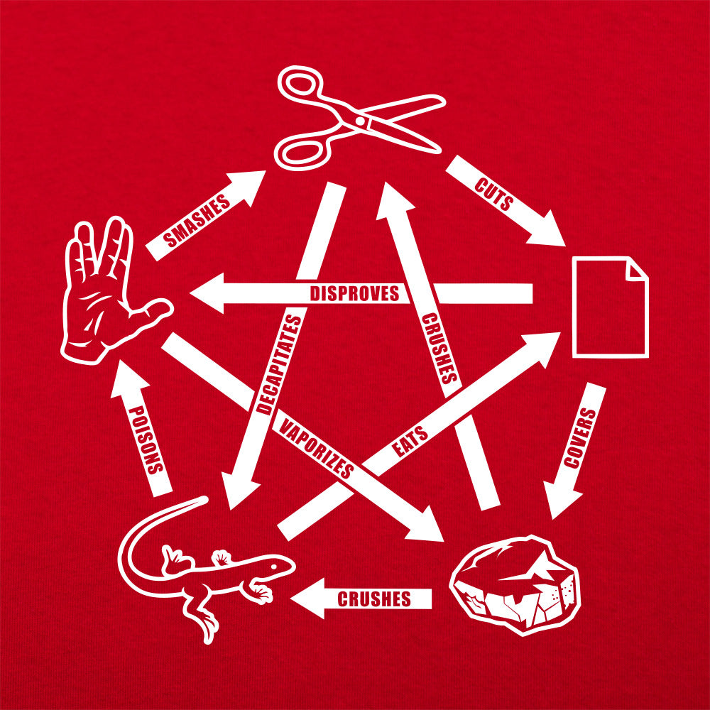 Rock Paper Scissors Lizard Spock