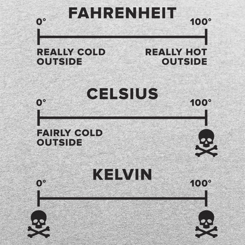 Temperature Basics Fahrenheit Celsius Kelvin Science Chart